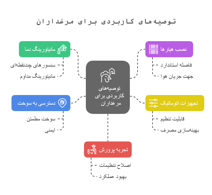 توصیه‌های کاربردی برای مرغداران